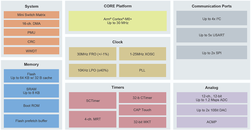 Block Diagram - NXP Semiconductors LPC84x 32-bit Arm® Cortex®-M0+ MCUs